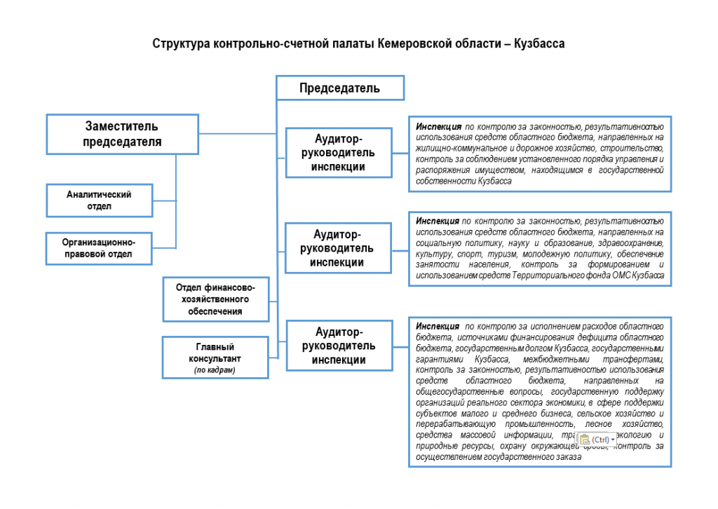 Структура контрольно-счетной палаты Кемеровской области-Кузбасса_3.png Структура контрольно-счетной палаты Кемеровской области-Кузбасса_3.png
